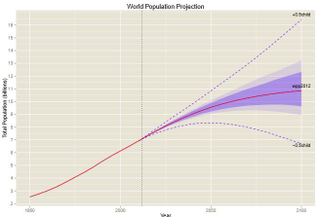 Illustration for article titled The World's Population Is Unlikely To Stabilize This Century